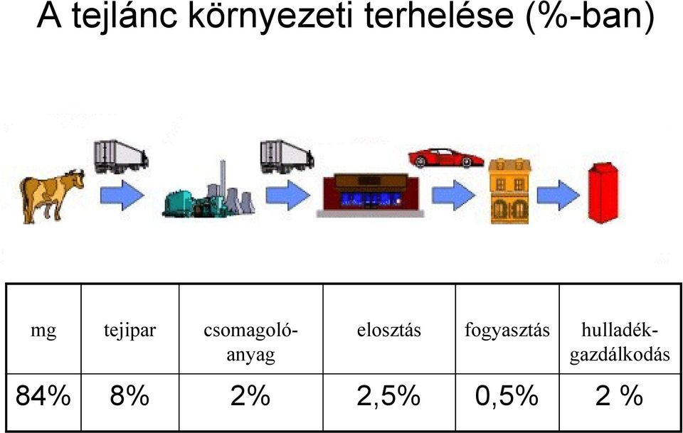 csomagolóanyag elosztás