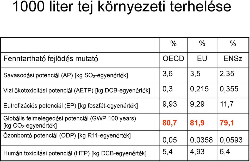 (EP) [kg foszfát-egyenérték] 9,93 9,29 11,7 Globális felmelegedési potenciál (GWP 100 years) [kg CO 2 -egyenérték] 80,7 81,9