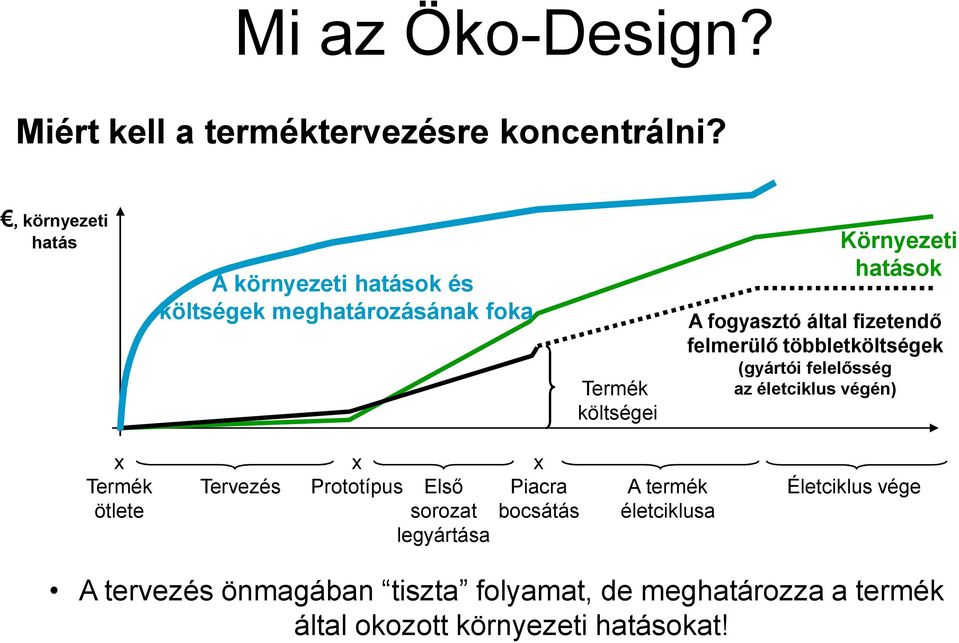 fogyasztó által fizetendı felmerülı többletköltségek (gyártói felelısség az életciklus végén) x Termék ötlete Tervezés x