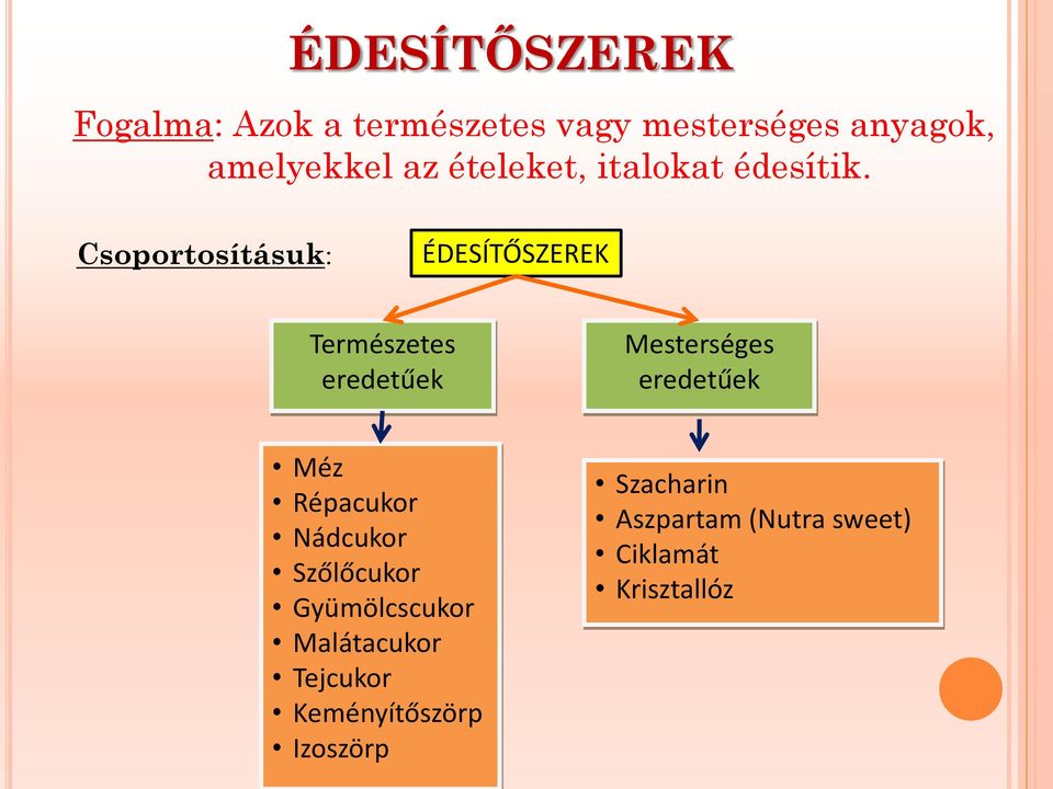 Csoportosításuk: ÉDESÍTŐSZEREK Természetes eredetűek Mesterséges eredetűek Méz