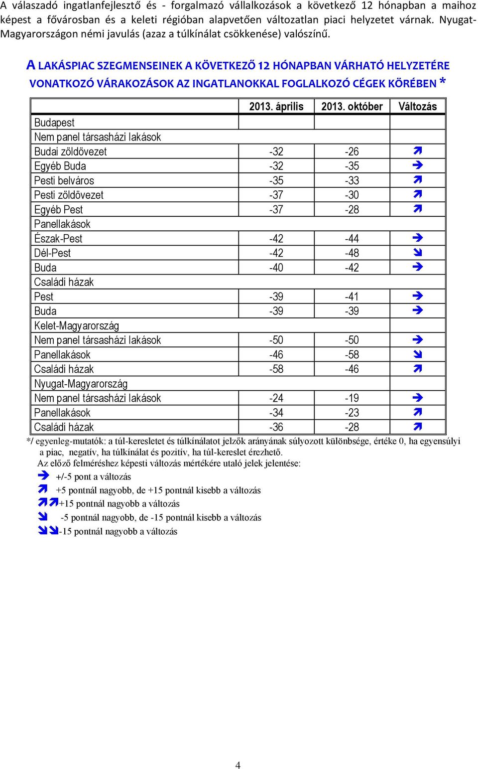 A LAKÁSPIAC SZEGMENSEINEK A KÖVETKEZŐ 12 HÓNAPBAN VÁRHATÓ HELYZETÉRE VONATKOZÓ VÁRAKOZÁSOK AZ INGATLANOKKAL FOGLALKOZÓ CÉGEK KÖRÉBEN * 2013. április 2013.