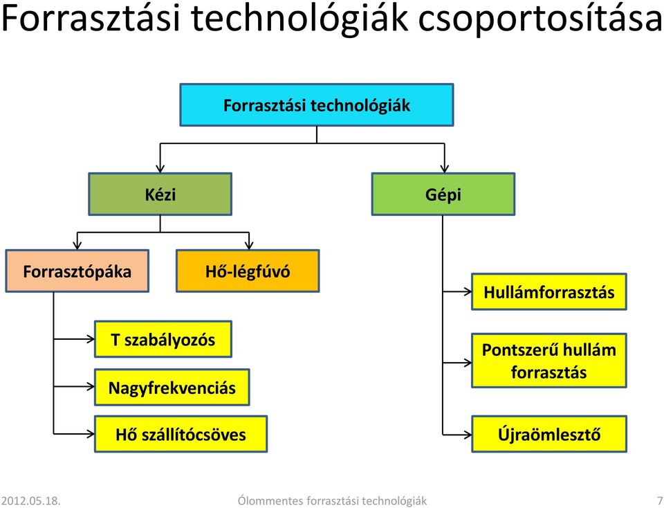 Hullámforrasztás T szabályozós Nagyfrekvenciás Hő