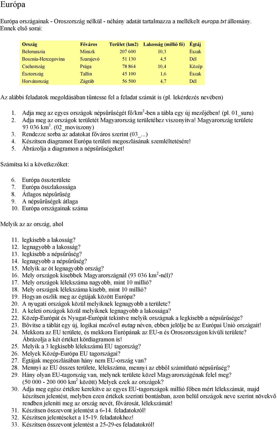 Észtország Tallin 45 100 1,6 Észak Horvátország Zágráb 56 500 4,7 Dél Az alábbi feladatok megoldásában tűntesse fel a feladat számát is (pl. lekérdezés nevében) 1.