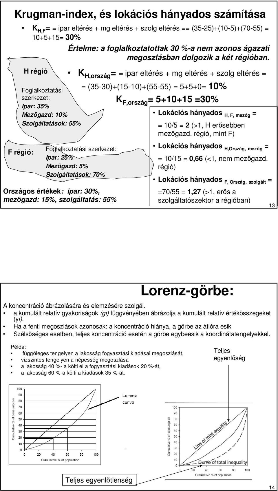 H régió Foglalkoztatási szerkezet: Ipar: 35% Mezıgazd: 10% Szolgáltatások: 55% K H,ország = = ipar eltérés + mg eltérés + szolg eltérés = = (35-30)+(15-10)+(55-55) = 5+5+0= 10% K F,ország = 5+10+15