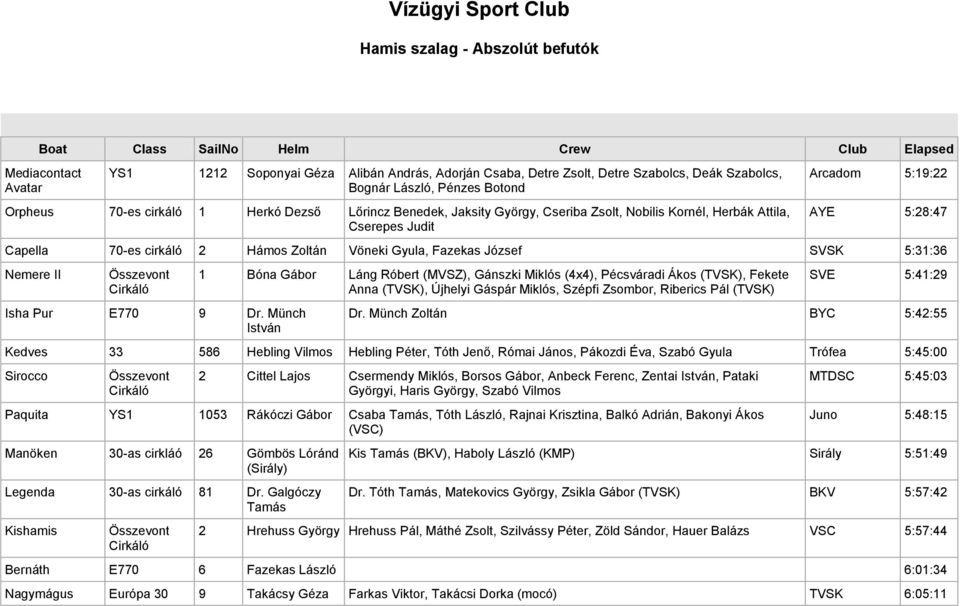 Capella 70-es cirkáló 2 Hámos Zoltán Vöneki Gyula, Fazekas József SVSK 5:31:36 Nemere II Isha Pur E770 9 Dr.