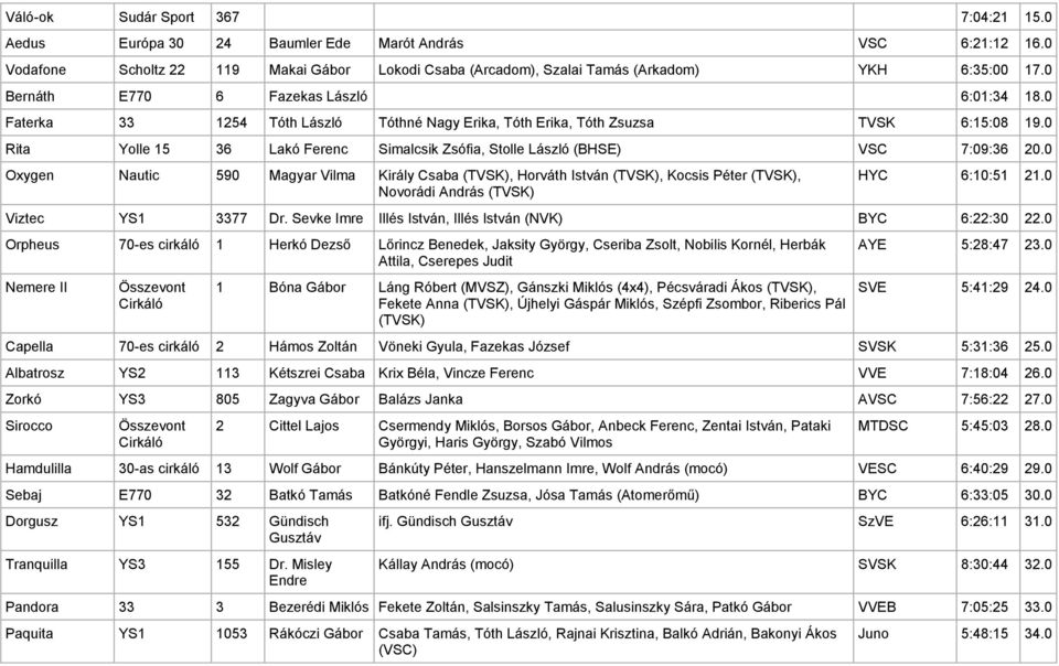 0 Rita Yolle 15 36 Lakó Ferenc Simalcsik Zsófia, Stolle László (BHSE) VSC 7:09:36 20.