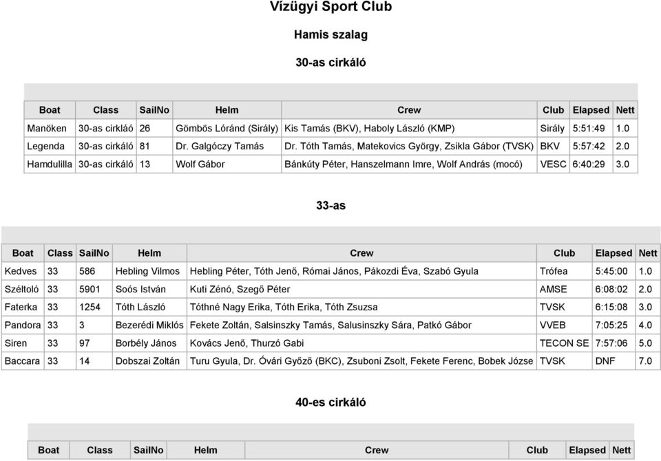 0 33-as Kedves 33 586 Hebling Vilmos Hebling Péter, Tóth Jenő, Római János, Pákozdi Éva, Szabó Gyula Trófea 5:45:00 1.0 Széltoló 33 5901 Soós István Kuti Zénó, Szegő Péter AMSE 6:08:02 2.