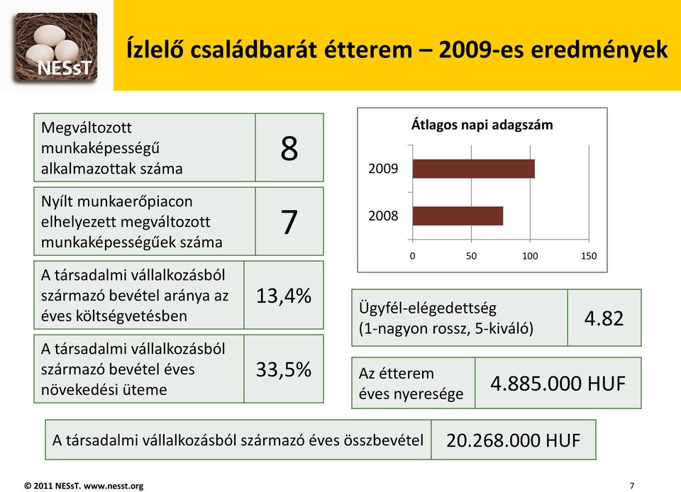 költségvetésben A társadalmi vállalkozásból származó bevétel éves növekedési üteme 13,4% 33,5% 2008 0 50 100 150 Ügyfél-elégedettség