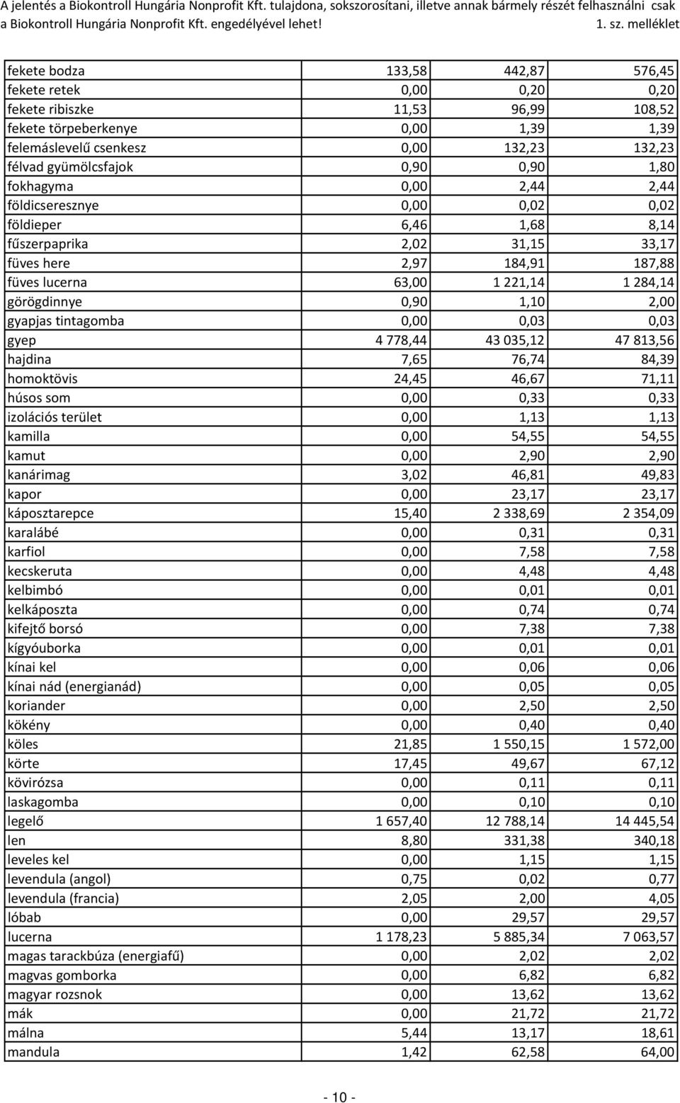 gyümölcsfajok 0,90 0,90 1,80 fokhagyma 0,00 2,44 2,44 földicseresznye 0,00 0,02 0,02 földieper 6,46 1,68 8,14 fűszerpaprika 2,02 31,15 33,17 füves here 2,97 184,91 187,88 füves lucerna 63,00 1 221,14