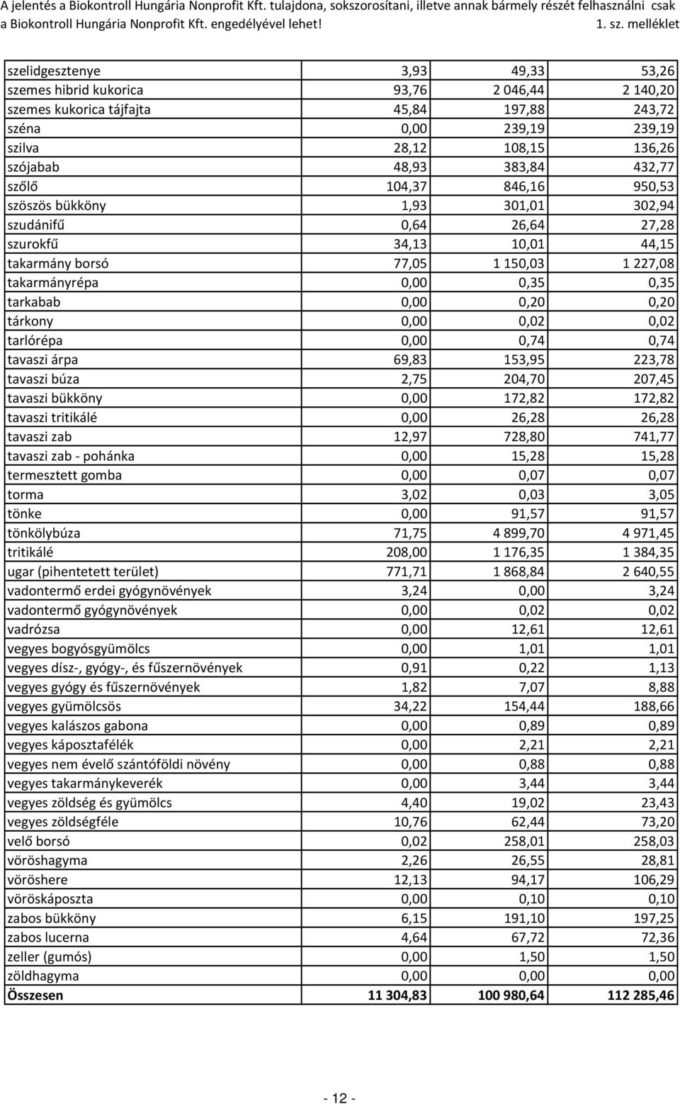 48,93 383,84 432,77 szőlő 104,37 846,16 950,53 szöszös bükköny 1,93 301,01 302,94 szudánifű 0,64 26,64 27,28 szurokfű 34,13 10,01 44,15 takarmány borsó 77,05 1 150,03 1 227,08 takarmányrépa 0,00 0,35