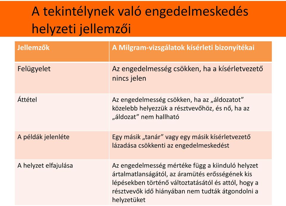 nő, ha az áldozat nem hallható Egy másik tanár vagy egy másik kísérletvezető lázadása csökkenti az engedelmeskedést Az engedelmesség mértéke függ a kiinduló