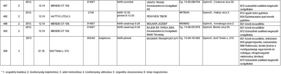 0148/7 hétfő-vasárnap 0-24 MOLNÁR JÓZSEF 4859942 Gyömrõ, Annahegyi utca 2 B21 közúti áruszállítás 503 2 504 3 2013 12.19 MENDEI ÚT 109 01.18. Gróf Teleki u. 210.