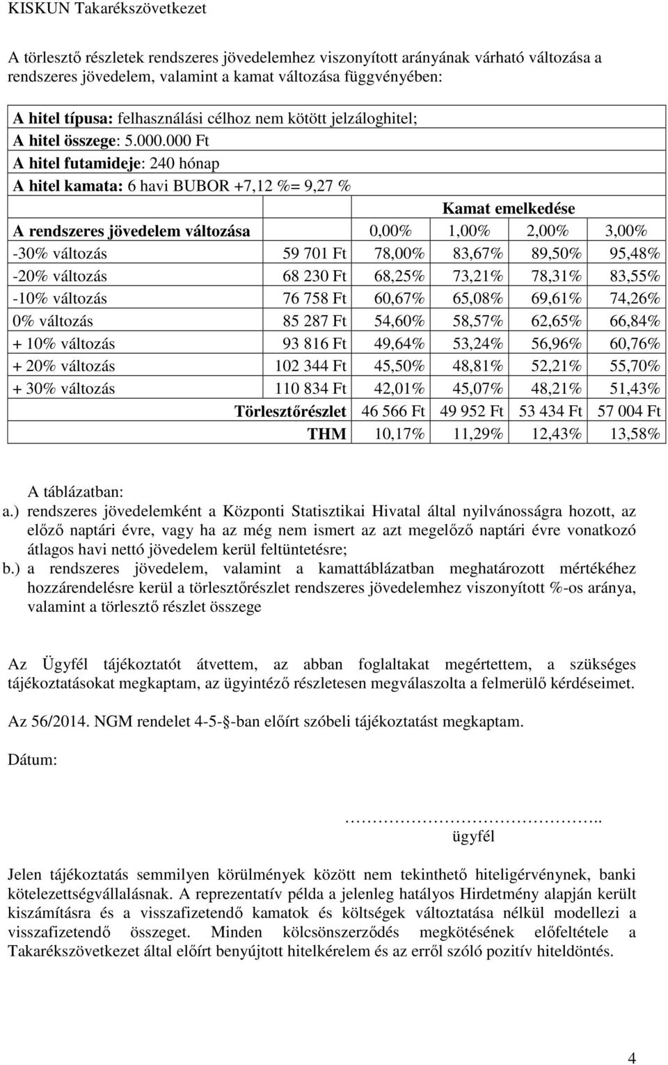 000 Ft A hitel futamideje: 240 hónap A hitel kamata: 6 havi BUBOR +7,12 %= 9,27 % Kamat emelkedése A rendszeres jövedelem változása 0,00% 1,00% 2,00% 3,00% -30% változás 59 701 Ft 78,00% 83,67%