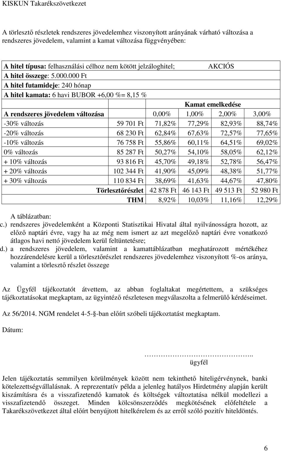 000 Ft A hitel futamideje: 240 hónap A hitel kamata: 6 havi BUBOR +6,00 %= 8,15 % Kamat emelkedése A rendszeres jövedelem változása 0,00% 1,00% 2,00% 3,00% -30% változás 59 701 Ft 71,82% 77,29%