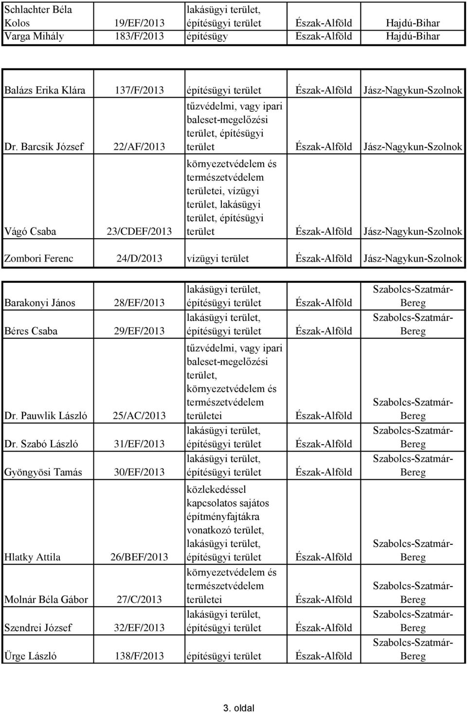 24/D/2013 vízügyi Alföld Jász-Nagykun-Szolnok Barakonyi János Béres Csaba Dr. Pauwlik László Dr.