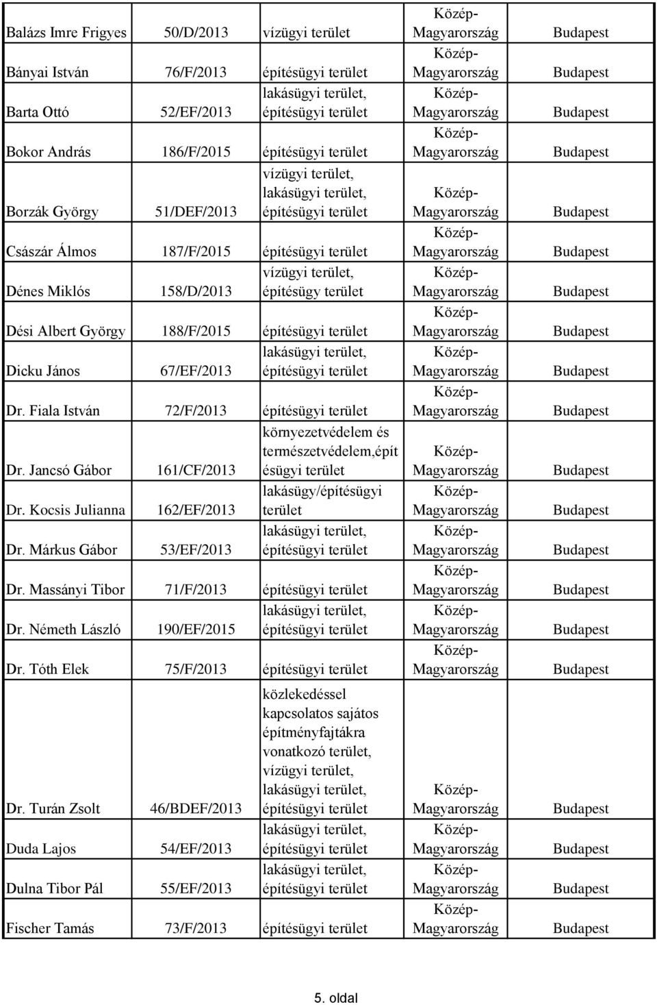 Jancsó Gábor 161/CF/2013 ésügyi lakásügy/építésügyi Dr. Kocsis Julianna 162/EF/2013 Dr. Márkus Gábor 53/EF/2013 Dr. Massányi Tibor 71/F/2013 Dr.