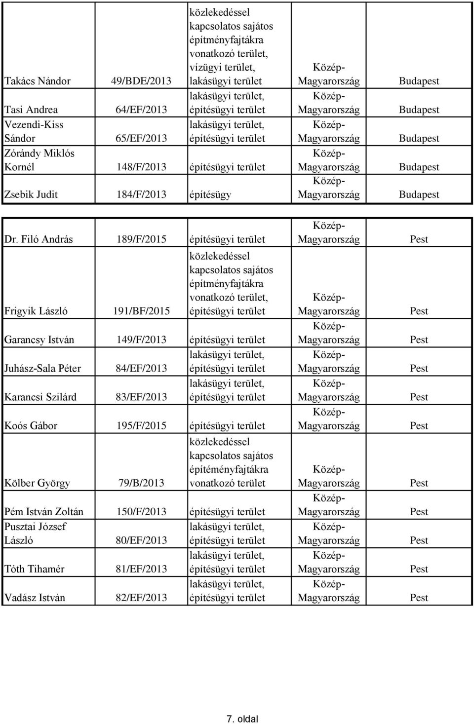 Filó András 189/F/2015 Frigyik László 191/BF/2015 Garancsy István 149/F/2013 Juhász-Sala Péter 84/EF/2013 Karancsi