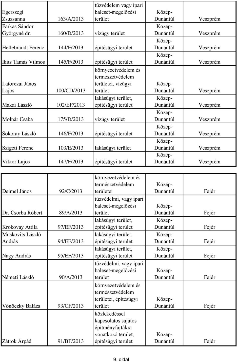 vízügyi Molnár Csaba 175/D/2013 vízügy Sokoray László 146/F/2013 Szigeti Ferenc 103/E/2013 lakásügyi Viktor Lajos 147/F/2013 Deimel János Dr.