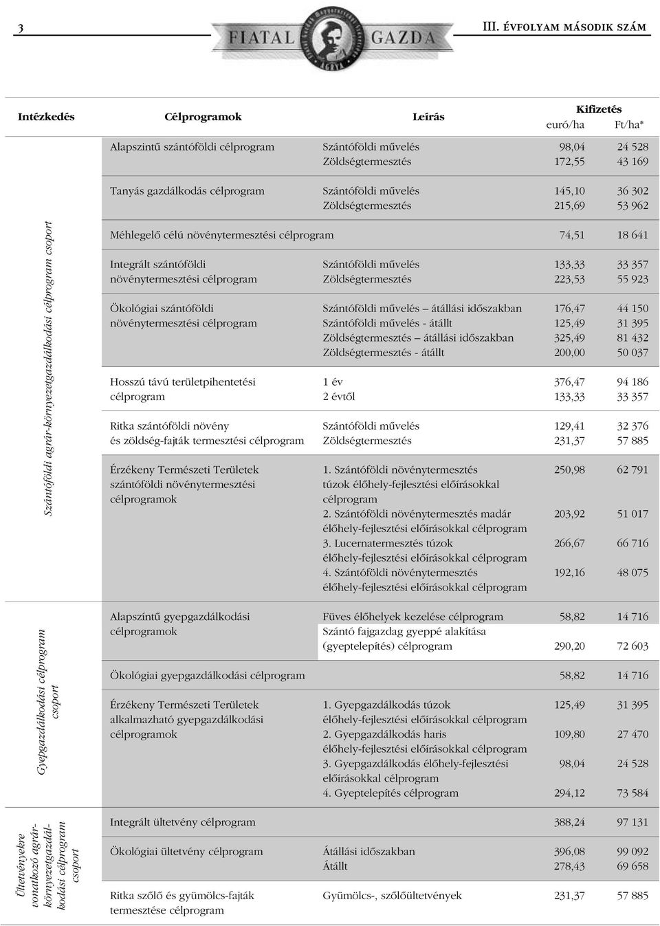 célprogram Szántóföldi mûvelés 145,10 36 302 Zöldségtermesztés 215,69 53 962 Szántóföldi agrár-környezetgazdálkodási célprogram csoport Gyepgazdálkodási célprogram csoport Ültetvényekre vonatkozó