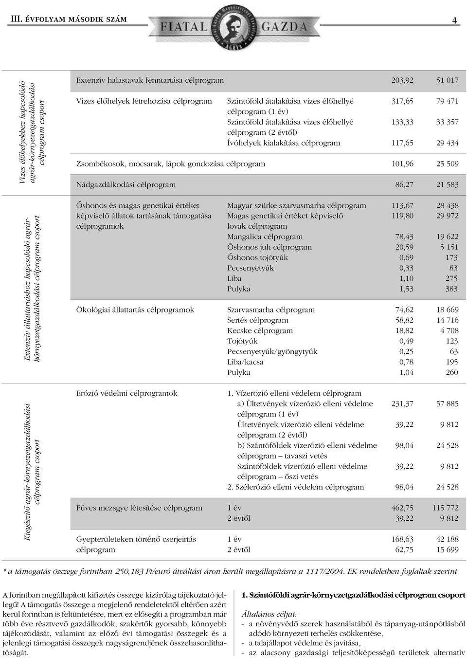 célprogram (1 év) Szántóföld átalakítása vizes élôhellyé 133,33 33 357 célprogram (2 évtôl) Ívóhelyek kialakítása célprogram 117,65 29 434 Zsombékosok, mocsarak, lápok gondozása célprogram 101,96 25