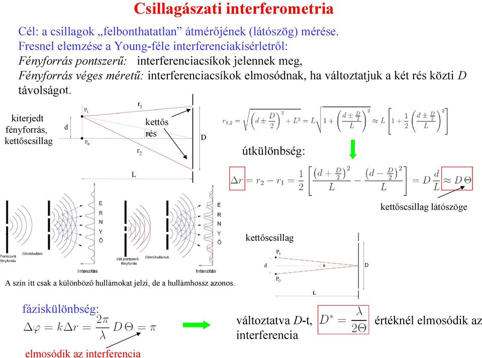 interferenciacsíkok elmosódnak, ha változtatjuk a két rés közti D távolságot.