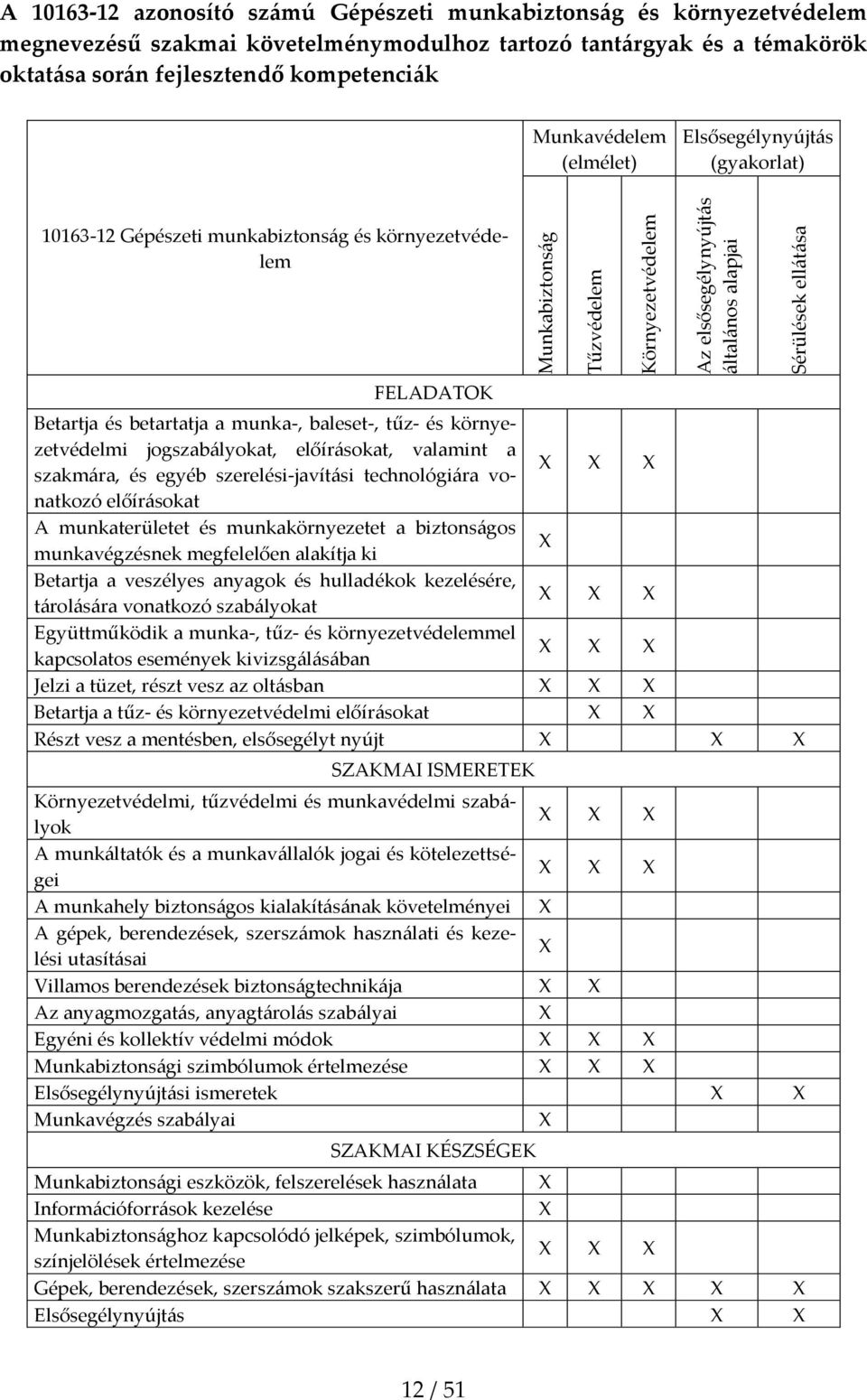 környezetvédelem FELADATOK Betartja és betartatja a munka-, baleset-, tűz- és környezetvédelmi jogszabályokat, előírásokat, valamint a szakmára, és egyéb szerelési-javítási technológiára vonatkozó