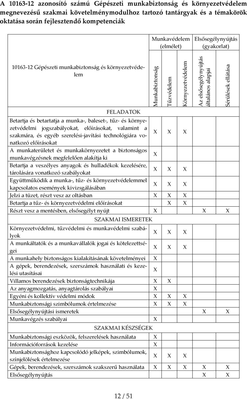 környezetvédelem FELADATOK Betartja és betartatja a munka-, baleset-, tűz- és környezetvédelmi jogszabályokat, előírásokat, valamint a szakmára, és egyéb szerelési-javítási technológiára vonatkozó