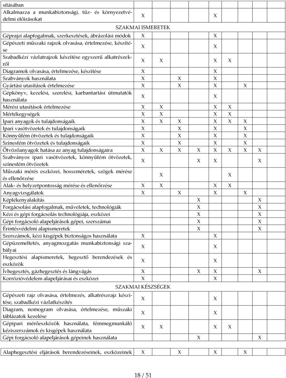 karbantartási útmutatók használata Mérési utasítások értelmezése Mértékegységek Ipari anyagok és tulajdonságaik Ipari vasötvözetek és tulajdonságaik Könnyűfém ötvözetek és tulajdonságaik Színesfém