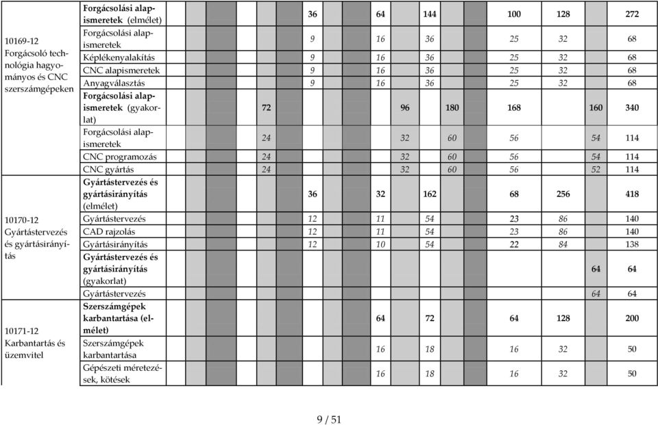 180 168 160 340 Forgácsolási alapismeretek 24 32 60 56 54 114 CNC programozás 24 32 60 56 54 114 CNC gyártás 24 32 60 56 52 114 Gyártástervezés és gyártásirányítás 36 32 162 68 256 418 (elmélet)