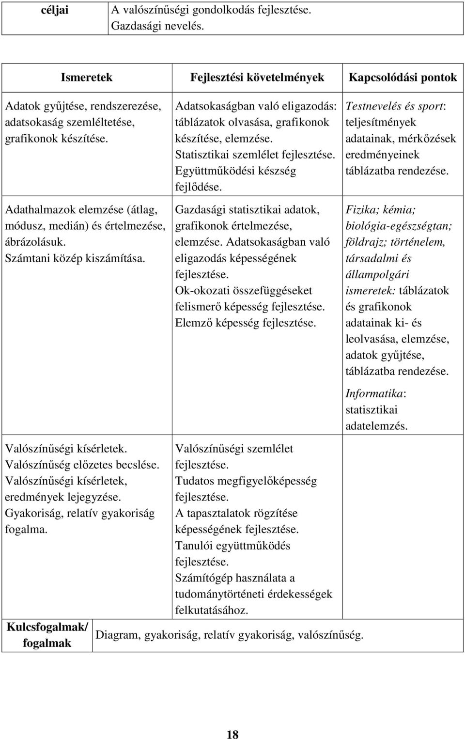 Valószínűségi kísérletek, eredmények lejegyzése. Gyakoriság, relatív gyakoriság fogalma. Kulcsfogalmak/ fogalmak Adatsokaságban való eligazodás: táblázatok olvasása, grafikonok készítése, elemzése.