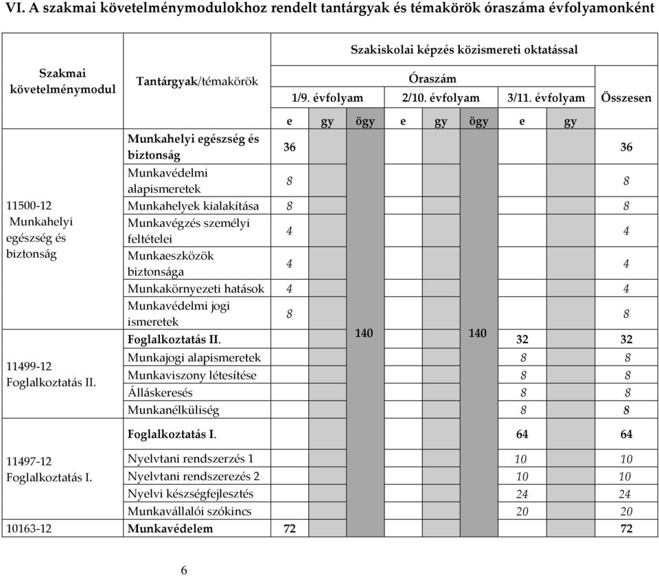 Munkahelyi egészség és biztonság e gy ögy e gy ögy e gy 36 Munkavédelmi alapismeretek 8 8 Munkahelyek kialakítása 8 8 Munkavégzés személyi feltételei 4 4 Munkaeszközök biztonsága 4 4 Munkakörnyezeti