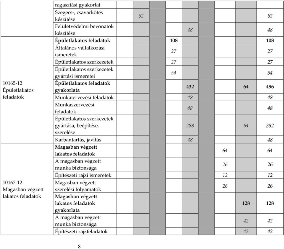 Munkatervezési feladatok 48 48 Munkaszervezési feladatok 48 48 Épületlakatos szerkezetek gyártása, beépítése, 288 64 352 szerelése Karbantartás, javítás 48 48 Magasban végzett lakatos feladatok 64 64