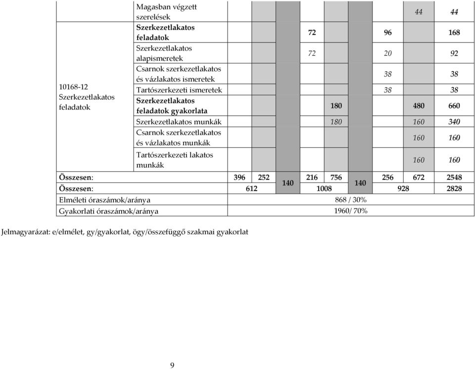 160 340 Csarnok szerkezetlakatos és vázlakatos munkák 160 160 Tartószerkezeti lakatos munkák 160 160 Összesen: 396 252 216 756 256 672 2548 140 140 Összesen: