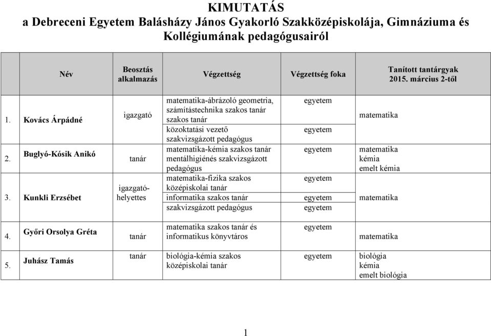 Kunkli Erzsébet igazgató igazgatóhelyettes -ábrázoló geometria, számítástechnika szakos szakos közoktatási vezető -kémia szakos