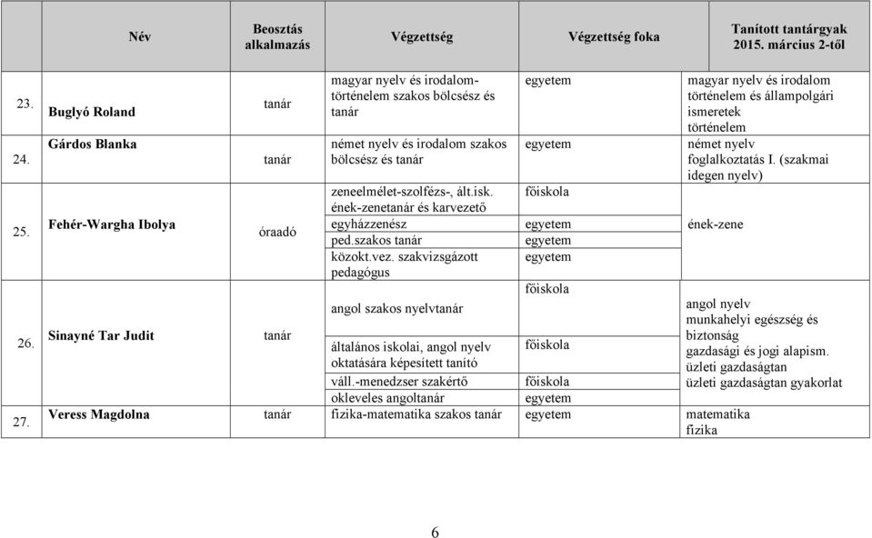 isk. ének-zene és karvezető egyházzenész ped.szakos közokt.vez. szakvizsgázott pedagógus magyar nyelv és irodalom történelem és állampolgári ismeretek történelem német nyelv foglalkoztatás I.