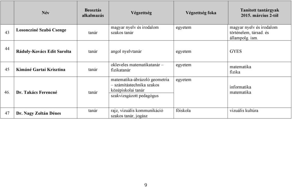 44 Ráduly-Kovács Edit Sarolta angol nyelv GYES 45 Kimáné Gartai Krisztina okleveles fizika fizika 46.