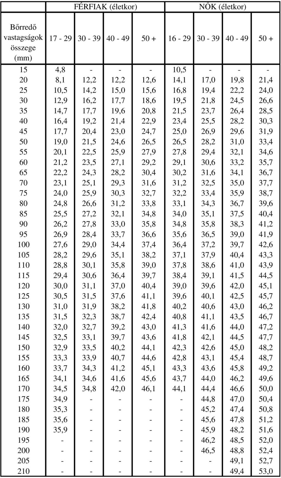 21,5 24,6 26,5 26,5 28,2 31,0 33,4 55 20,1 22,5 25,9 27,9 27,8 29,4 32,1 34,6 60 21,2 23,5 27,1 29,2 29,1 30,6 33,2 35,7 65 22,2 24,3 28,2 30,4 30,2 31,6 34,1 36,7 70 23,1 25,1 29,3 31,6 31,2 32,5