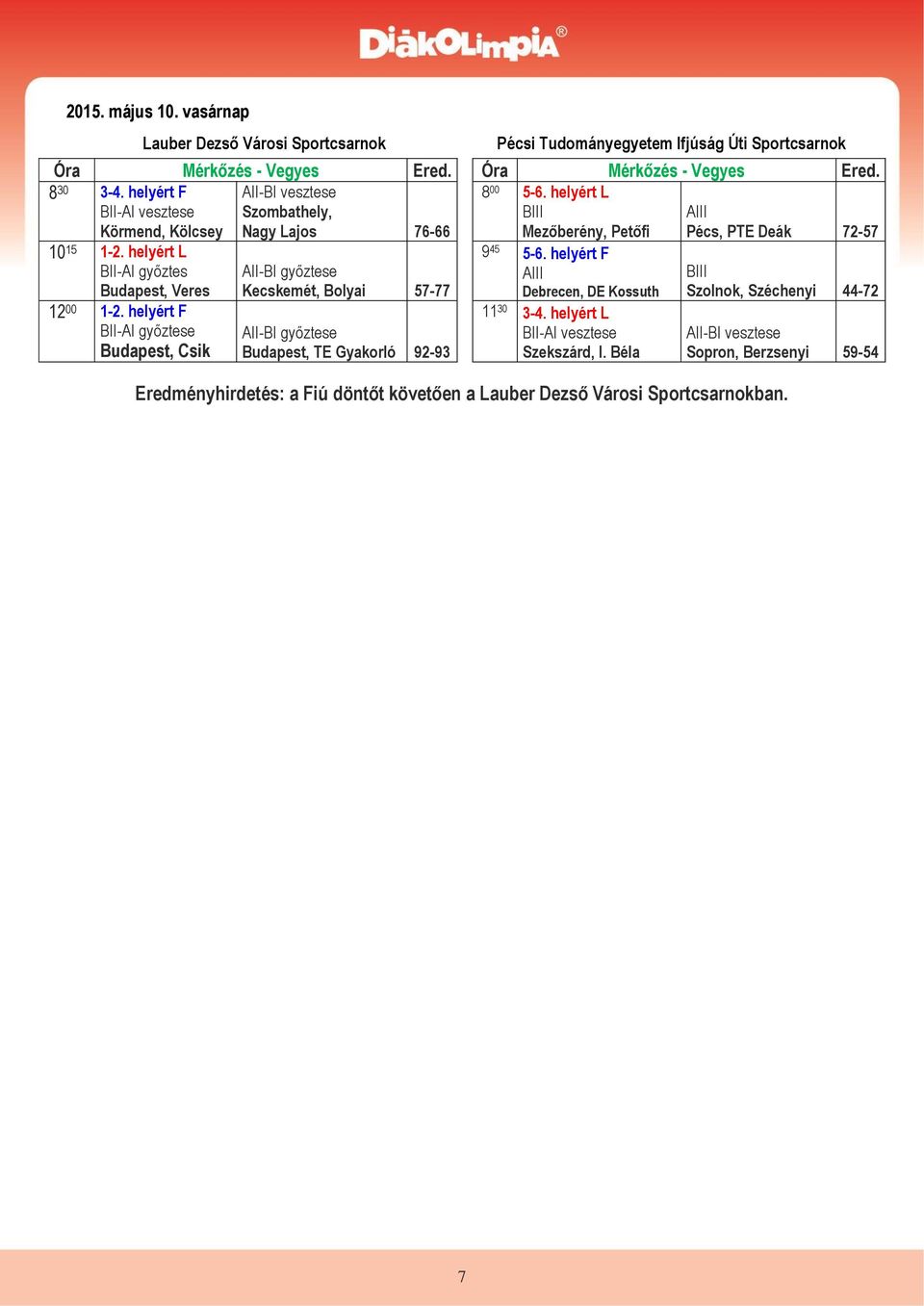 helyért L BII-AI győztes Budapest, Veres 12 00 1-2. helyért F BII-AI győztese AII-BI győztese Kecskemét, Bolyai 57-77 AII-BI győztese Budapest, TE Gyakorló 92-93 9 45 5-6.