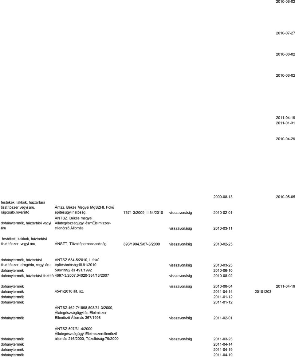 54/2010 visszavonásig 2010-02-01 ÁNTSZ, Békés megyei Állategészségügyi ésmélelmiszerellenőrző Állomás visszavonásig 2010-03-11 2009-08-13 2010-05-05 festékek, kakkok, háztartási tisztítószer, vegyi