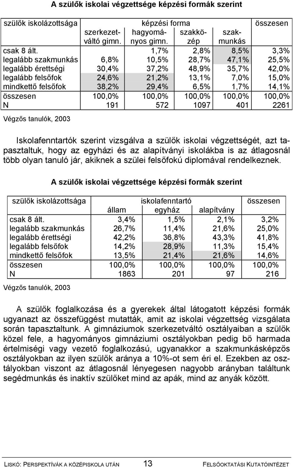 6,5% 1,7% 14,1% összesen 100,0% 100,0% 100,0% 100,0% 100,0% N 191 572 1097 401 2261 Iskolafenntartók szerint vizsgálva a szülők iskolai végzettségét, azt tapasztaltuk, hogy az egyházi és az