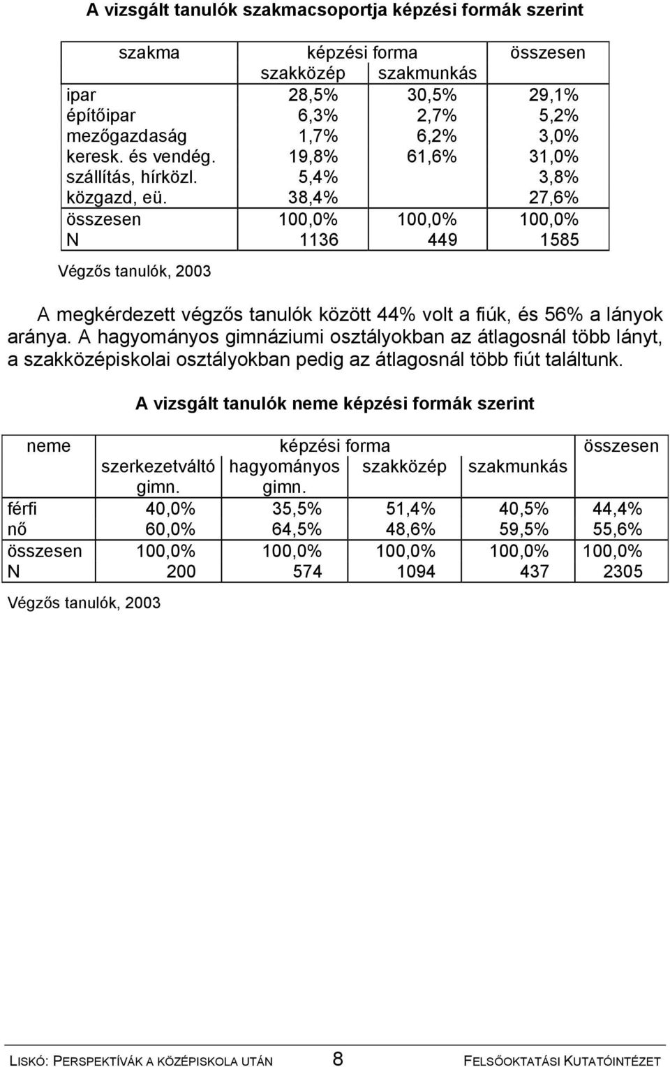 38,4% 27,6% összesen 100,0% 100,0% 100,0% N 1136 449 1585 A megkérdezett végzős tanulók között 44% volt a fiúk, és 56% a lányok aránya.