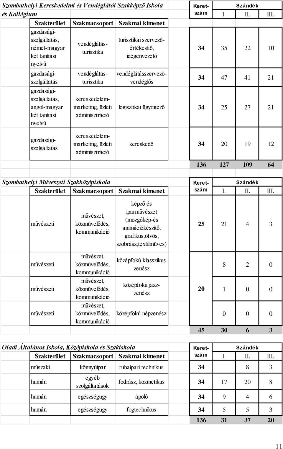 üzleti gazdaságiszolgáltatás 34 47 41 21 logisztikai ügyintéző 34 25 27 21 gazdaságiszolgáltatás üzleti kereskedő 34 20 19 12 136 127 109 64 művészeti művészet, közművelődés, kommunikáció képző és