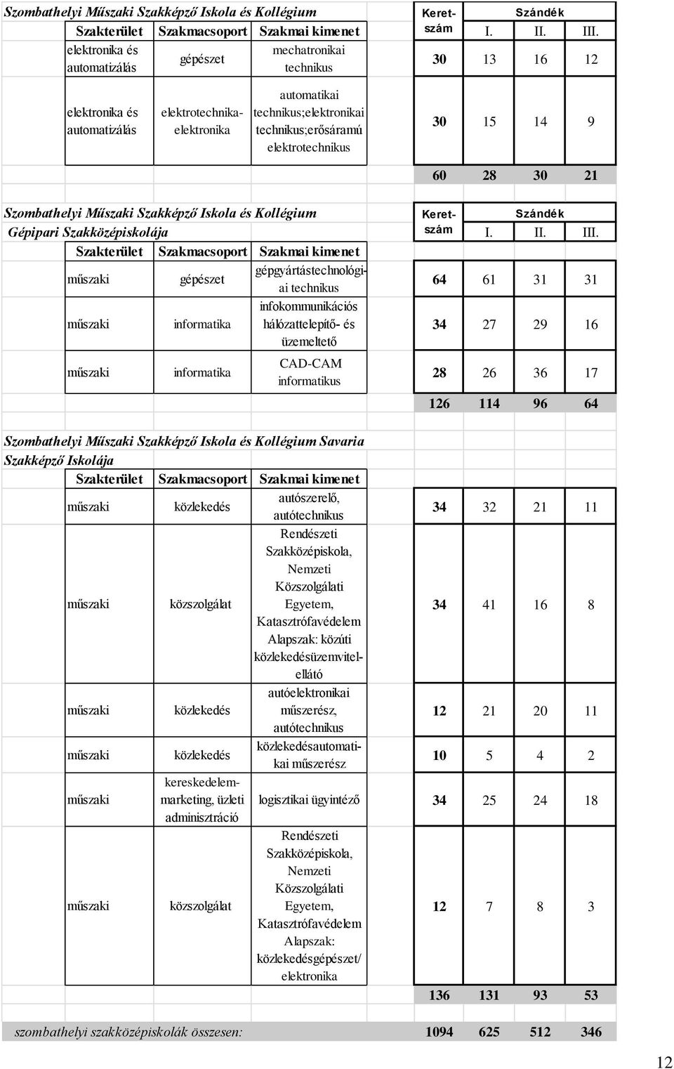 gépészet gépgyártástechnológiai 64 61 31 31 informatika infokommunikációs hálózattelepítő- és üzemeltető 34 27 29 16 informatika CAD-CAM informatikus 28 26 36 17 126 114 96 64 Szombathelyi Műszaki