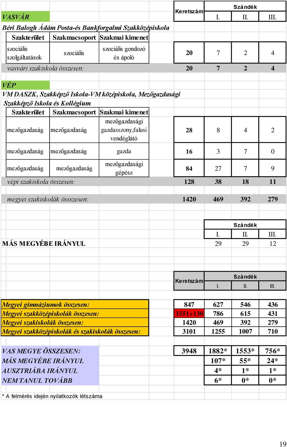 84 27 7 9 gépész vépi szakiskola összesen: 128 38 18 11 megyei szakiskolák össszesen: 1420 469 392 279 MÁS MEGYÉBE IRÁNYUL 29 29 12 Megyei gimnáziumok összesen: Megyei szakközépiskolák összesen: