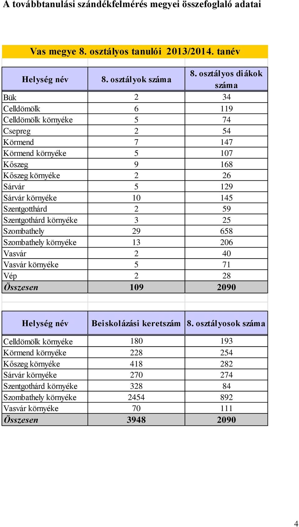 10 145 Szentgotthárd 2 59 Szentgothárd környéke 3 25 Szombathely 29 658 Szombathely környéke 13 206 Vasvár 2 40 Vasvár környéke 5 71 Vép 2 28 Összesen 109 2090 Helység név Beiskolázási