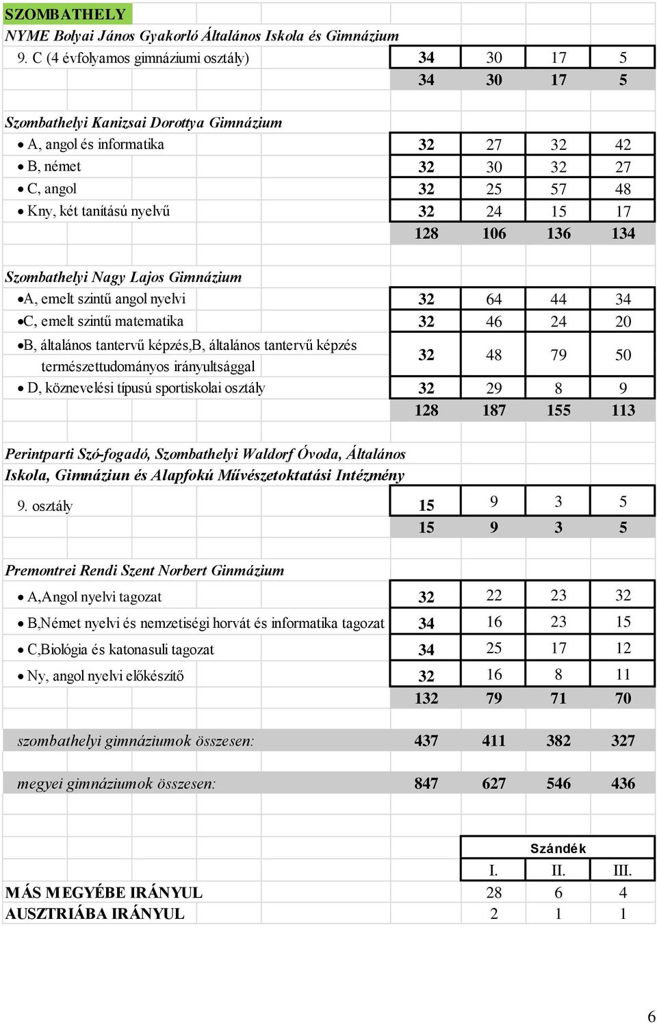 nyelvű 32 24 15 17 128 106 136 134 Szombathelyi Nagy Lajos Gimnázium A, emelt szintű angol nyelvi 32 64 44 34 C, emelt szintű matematika 32 46 24 20 B, általános tantervű képzés,b, általános tantervű