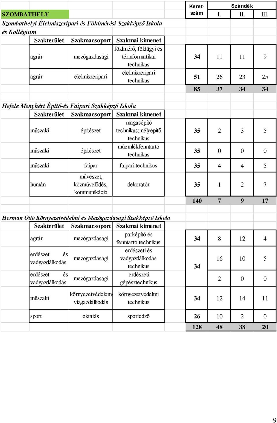 közművelődés, kommunikáció dekoratőr 35 1 2 7 140 7 9 17 Herman Ottó Környezetvédelmi és Mezőgazdasági Szakképző Iskola agrár parképítő és fenntartó erdészeti és erdészet és