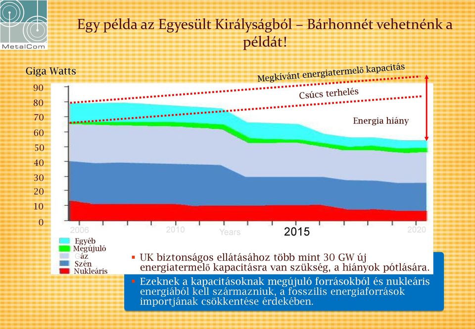 Nukleáris UK biztonságos ellátásához több mint 30 GW új energiatermelő kapacitásra van szükség, a hiányok