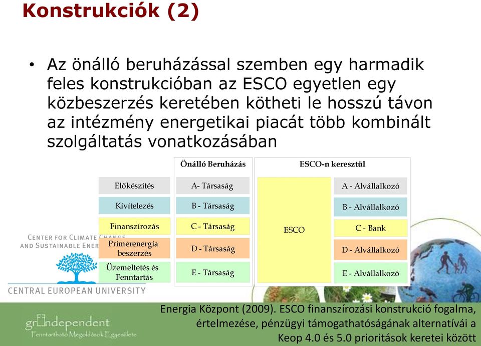 - Alvállalkozó Finanszírozás C - Társaság ESCO C - Bank Primerenergia beszerzés D - Társaság D - Alvállalkozó Üzemeltetés és Fenntartás E - Társaság E -