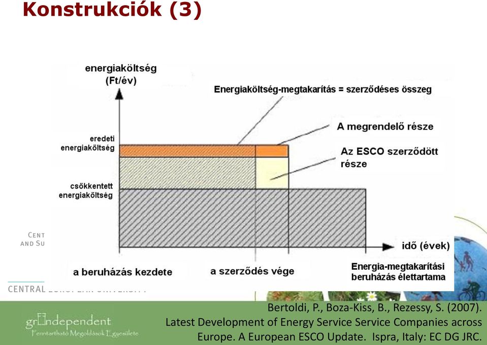 Latest Development of Energy Service Service